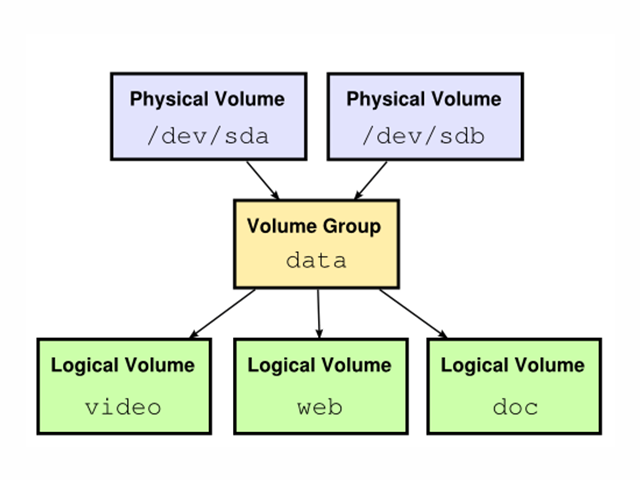 mount: unknown filesystem type ‘LVM2_member’