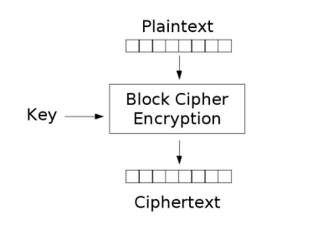 Encryption “at rest”