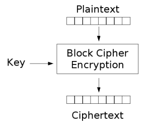 Encryption