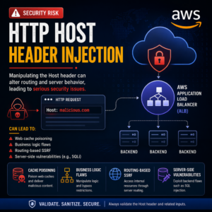 HTTP Host header injection